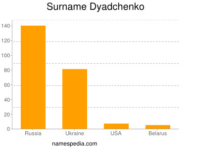 Surname Dyadchenko