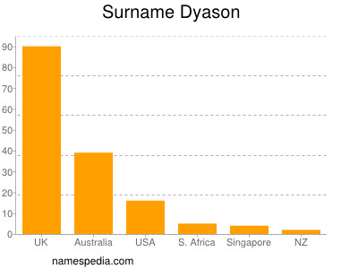 Surname Dyason
