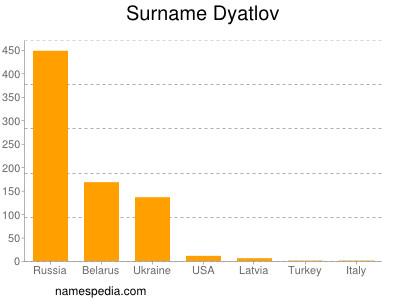 Familiennamen Dyatlov
