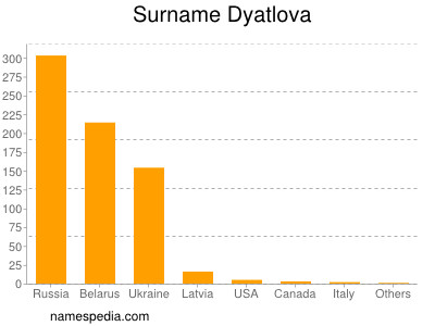 Surname Dyatlova