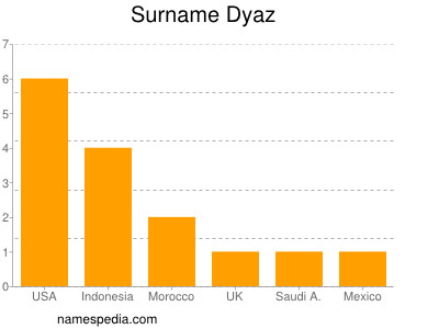 Familiennamen Dyaz