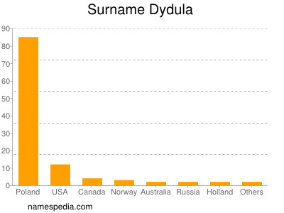 Surname Dydula