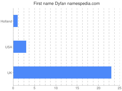 Vornamen Dyfan