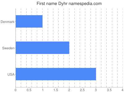 Given name Dyhr