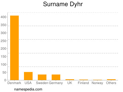 Surname Dyhr