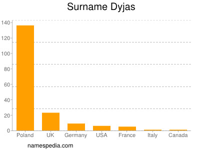 Surname Dyjas