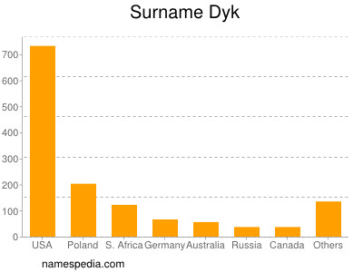 Surname Dyk