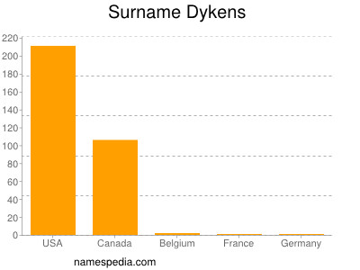 Familiennamen Dykens