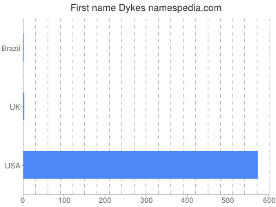 Given name Dykes