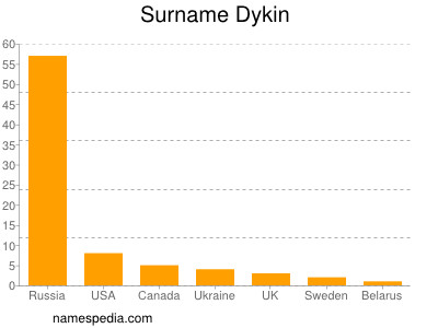 Surname Dykin