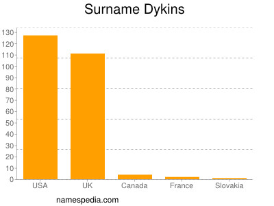 Surname Dykins