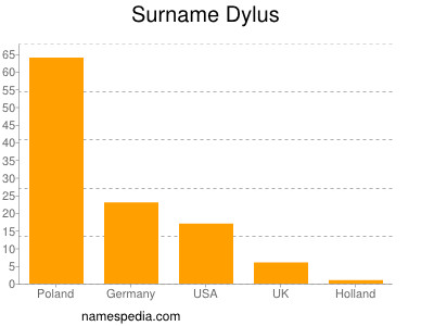 Surname Dylus