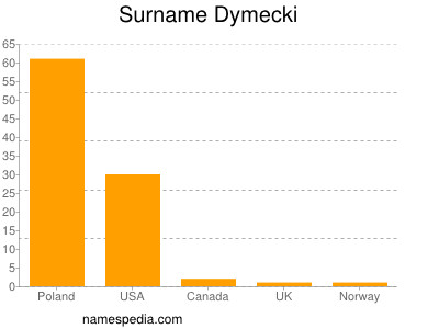 nom Dymecki