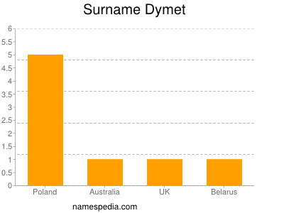 Surname Dymet