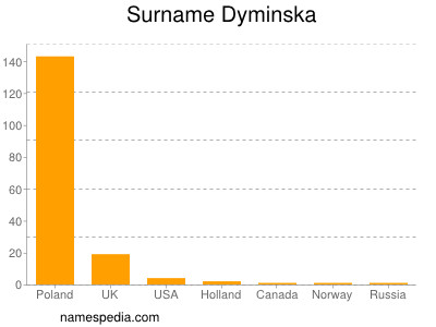 Surname Dyminska