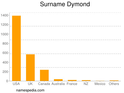 Surname Dymond