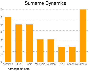 Surname Dynamics