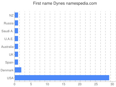 Given name Dynes
