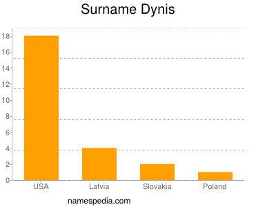 Surname Dynis