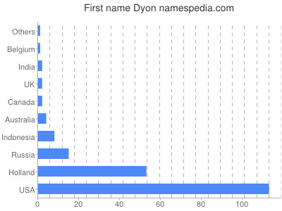 Given name Dyon
