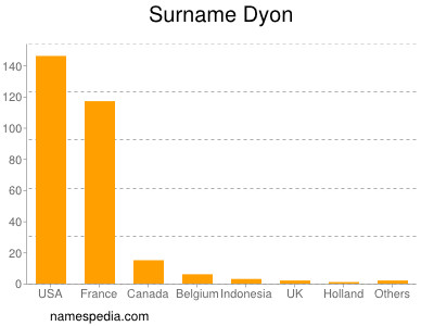 Surname Dyon