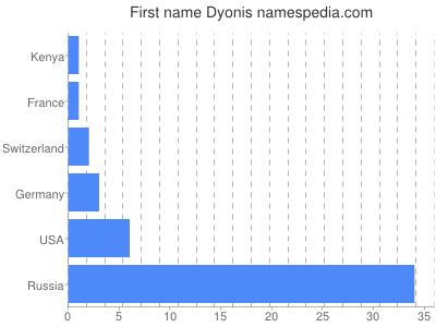 Given name Dyonis