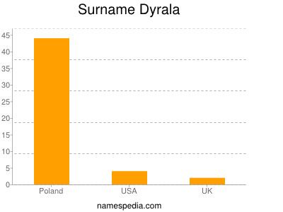 Surname Dyrala