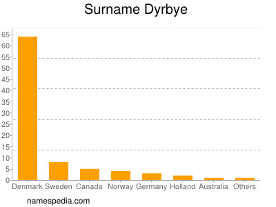 Surname Dyrbye