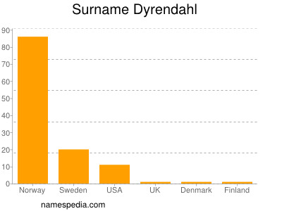 Surname Dyrendahl