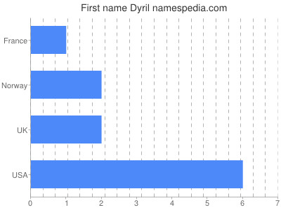 Given name Dyril