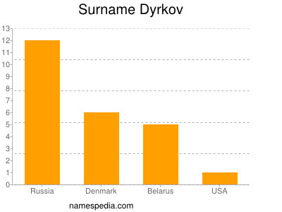 Surname Dyrkov
