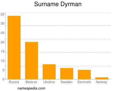 Surname Dyrman