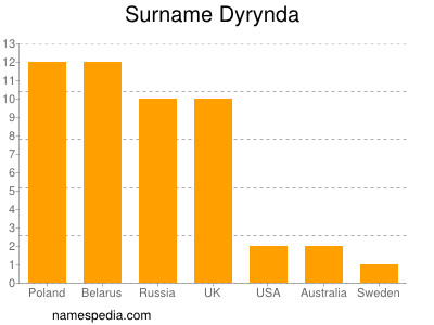 Surname Dyrynda