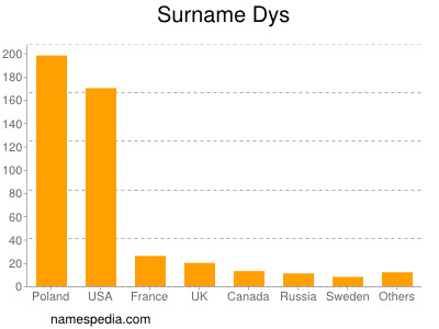 Surname Dys