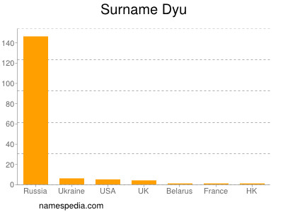Surname Dyu