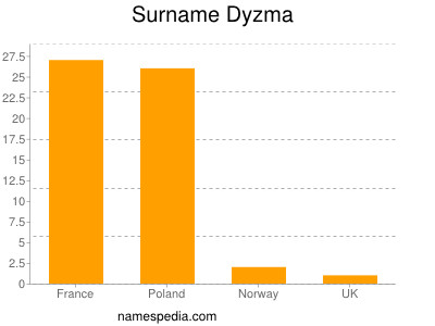 Familiennamen Dyzma