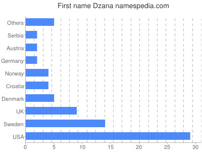 Given name Dzana