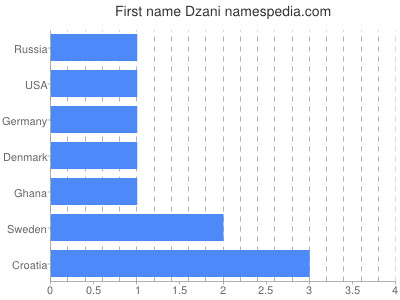 Given name Dzani