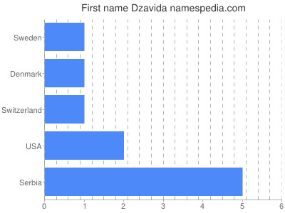 Given name Dzavida