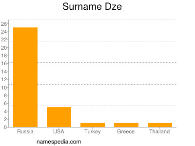 Surname Dze