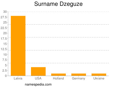 Surname Dzeguze