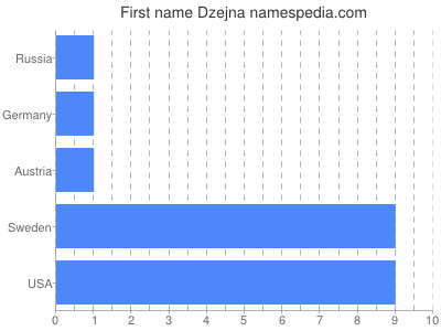 Given name Dzejna
