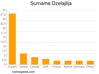 Surname Dzelajlija