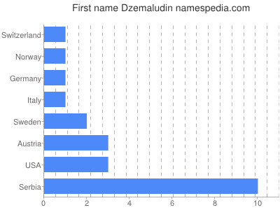 Given name Dzemaludin