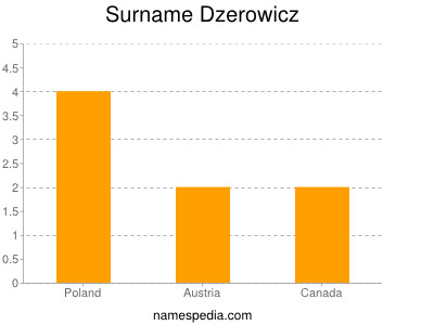 Familiennamen Dzerowicz