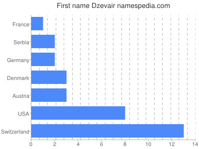 Given name Dzevair