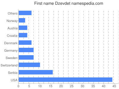 Given name Dzevdet