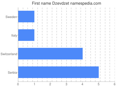 Given name Dzevdzet