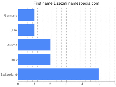 Given name Dzezmi