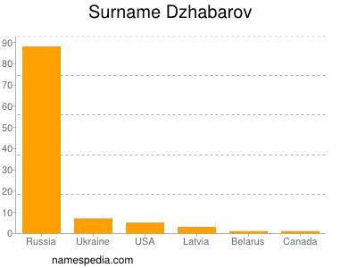 Familiennamen Dzhabarov